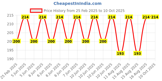 robu.in LM16LUU 16mm Bushing Longer Linear Ball Bearing Price History Graph from 25 Feb 2025 to 10 Oct 2025