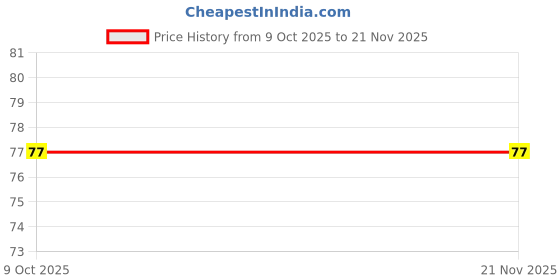 robu.in LM2575GR-5.0 – 5V 1A 52kHz Fixed Output Step-Down Switching Regulator 5-Pin TO-263 Price History Graph from 9 Oct 2025 to 21 Nov 2025