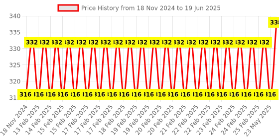 robu.in LM2577 3A DC-DC Step UP LED Voltmeter 3-34 to 4-35V Adjustable Boost Converter module Price History Graph from 18 Nov 2024 to 19 Jun 2025