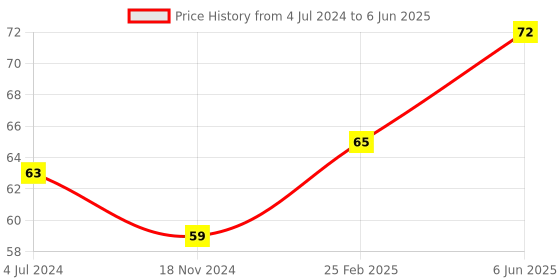 robu.in LM2596HVS DC-DC Buck Converter 4.5-50V to 3-40V Adjustable Step Down Power Module Price History Graph from 4 Jul 2024 to 6 Jun 2025