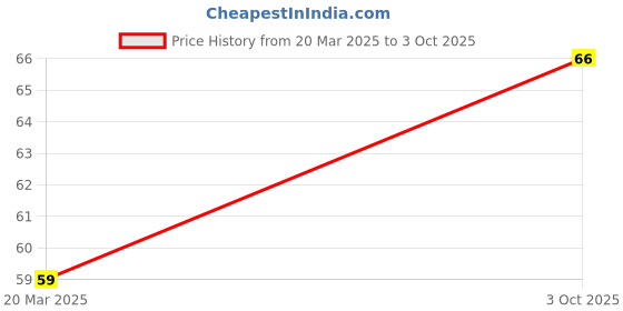 robu.in LM2596S-3.3-XBLW-Step-down type Fixed 3.3V TO-263-5L DC-DC Converters ROHS Price History Graph from 20 Mar 2025 to 3 Oct 2025