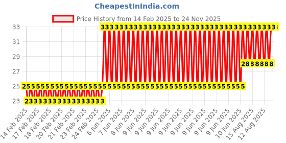 robu.in LM2596S DC-DC Buck Converter Plastic Case Price History Graph from 14 Feb 2025 to 23 Nov 2025