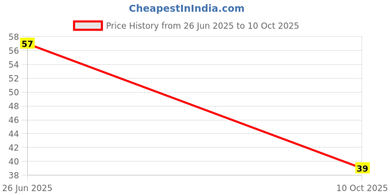 robu.in LM2902KAVQPWRG4Q1-Texas Instruments-QUAD 300nA 500V/ms 2mV TSSOP-14 Operational Amplifier ROHS Price History Graph from 26 Jun 2025 to 10 Oct 2025