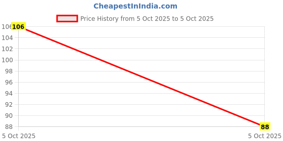 robu.in LM2903MX/NOPB-TEXAS INSTRUMENTS-Analogue Comparator, Precision Voltage, 2 Channels, 700 ns, 2V to 36V, ± 1V to ± 18V, SOIC Price History Graph from 5 Oct 2025 to 5 Oct 2025