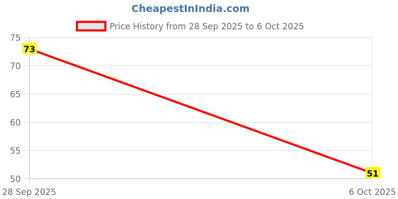 robu.in LM317D2T-TR STMICROELECTRONICS Linear Voltage Regulator, Adjustable, 40V primary input, 1.2V to 37V/2.2A/1 Output, TO-263-3 Price History Graph from 28 Sep 2025 to 6 Oct 2025