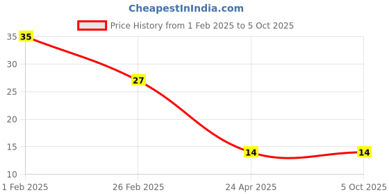 robu.in LM317T Adjustable Voltage Regulator Price History Graph from 1 Feb 2025 to 4 Oct 2025