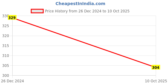 robu.in LM324M-TEXAS INSTRUMENTS-General Purpose Amplifier 4 Circuit 14-SOICLM324M-TEXAS INSTRUMENTS-General Purpose Amplifier 4 Circuit 14-SOIC Price History Graph from 26 Dec 2024 to 10 Oct 2025