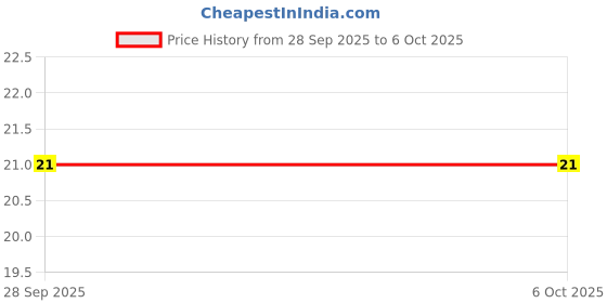 robu.in LM324N-TEXAS INSTRUMENTS-Operational Amplifier, 4 Amplifier, 1.2 MHz, 0.5 V/µs, 3V to 32V, ± 1.5V to ± 16V, DIP, 14 Pins Price History Graph from 28 Sep 2025 to 5 Oct 2025