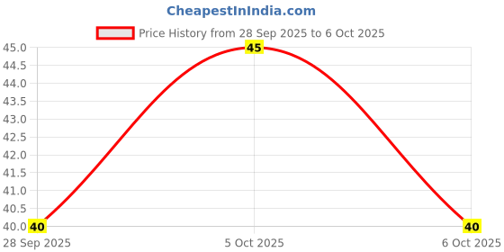 robu.in LM348N TEXAS INSTRUMENTS Operational Amplifier, Quad, 4 Amplifier, 1 MHz, 0.5 V/µs, ± 4V to ± 18V, DIP, 14 Pins Price History Graph from 28 Sep 2025 to 5 Oct 2025