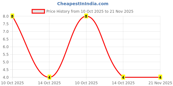 robu.in LM358ADT-STMICROELECTRONICS-LM358ADT-Operational Amplifier, Dual, 2 Channels, 1.1 MHz, 0.6 V/µs, 3V to 30V, SOIC, 8 Pins Price History Graph from 10 Oct 2025 to 21 Nov 2025