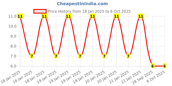 robu.in LM358ADT.-STMICROELECTRONICS-OP AMP, 1.1MHZ, 0.6V/uS, SOIC-8 Price History Graph from 18 Jan 2025 to 6 Oct 2025