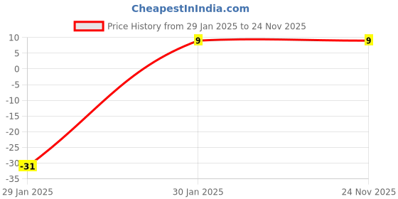 robu.in LM358DR SOIC-8 High Gain Operational Amplifier. Price History Graph from 29 Jan 2025 to 23 Nov 2025