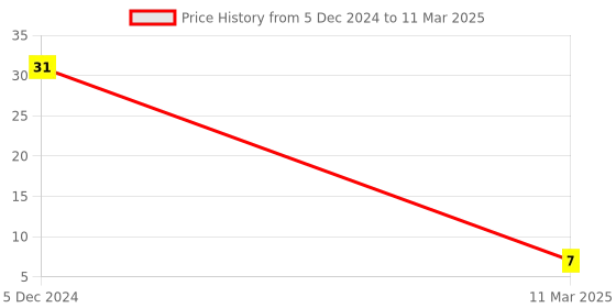 robu.in LM358P PDIP-8 High Gain Operational Amplifier Price History Graph from 5 Dec 2024 to 11 Mar 2025