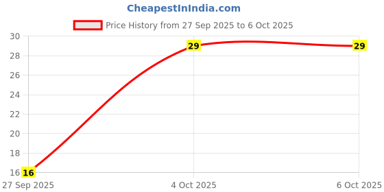 robu.in LM358P-TEXAS INSTRUMENTS-Operational Amplifier, 2 Amplifier, 700 kHz, 0.4 V/µs, ± 1.5V to ± 16V, DIP, 8 Pins Price History Graph from 27 Sep 2025 to 6 Oct 2025