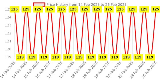 robu.in LM35DZ original probe line 1 meter Price History Graph from 14 Feb 2025 to 26 Feb 2025