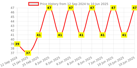 robu.in LM386 Audio Amplifier Module Price History Graph from 12 Sep 2024 to 10 Jun 2025