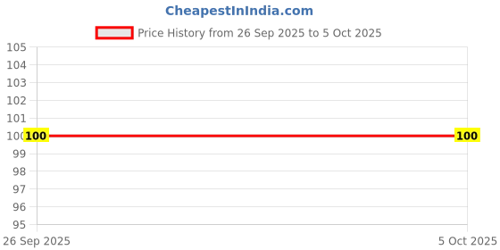robu.in LM386MX-1/NOPB 700-mW, mono, 5- to 18-V, analog input Class-AB audio amplifier IC SMD-8 Package Price History Graph from 26 Sep 2025 to 5 Oct 2025