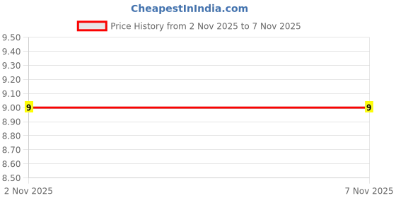 robu.in LM386N-HLF-4V to 12V Low voltage audio power amplifier IC ROHS Price History Graph from 2 Nov 2025 to 6 Nov 2025