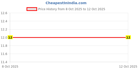 robu.in LM386N-XBLW-4mA Monaural 700mWx1@8Ω AB Class Amplifier DIP-8 Audio Amplifiers ROHS Price History Graph from 8 Oct 2025 to 11 Oct 2025