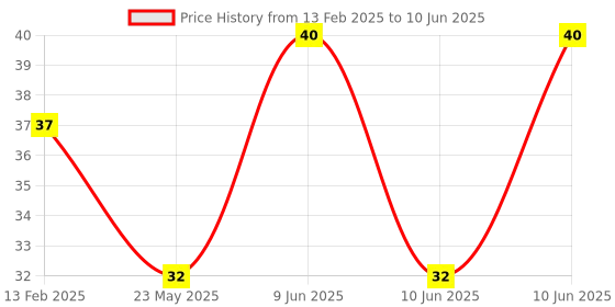 robu.in LM393 Linear Hall Effect Sensor Module Price History Graph from 13 Feb 2025 to 10 Jun 2025