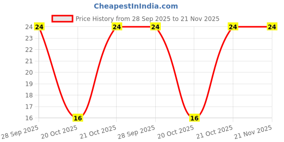 robu.in LM393 Low Power Low Offset Voltage Dual Comparator DIP-8 Package Price History Graph from 28 Sep 2025 to 21 Nov 2025