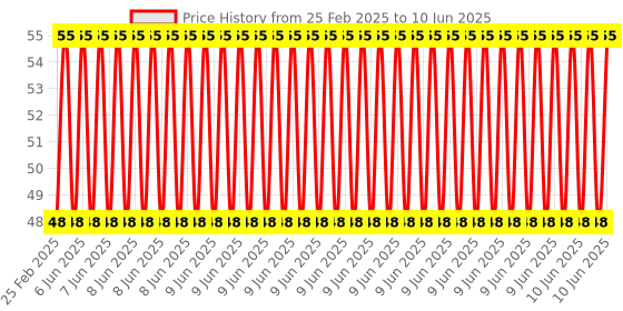 robu.in LM393 Sound Detection Sensor Module – Black Price History Graph from 25 Feb 2025 to 10 Jun 2025
