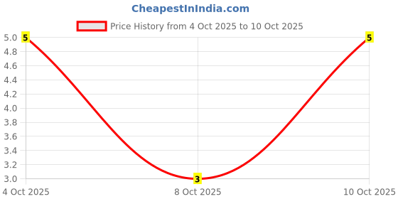 robu.in LM393DTR-XBLW-1mV 25nA Dual channel SOP-8 Comparators ROHS Price History Graph from 4 Oct 2025 to 8 Oct 2025