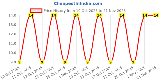 robu.in LM393P-TEXAS INSTRUMENTS-Analogue Comparator, Dual, Differential, 2 Channels, 300 ns, 2V to 36V, PDIP, 8 Pins Price History Graph from 10 Oct 2025 to 21 Nov 2025