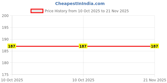 robu.in LM5111-1MX/NOPB-Texas Instruments-2 MOSFET 3A 14ns 12ns 3.5V~14V 5A SOIC-8 Gate Drivers ROHS Price History Graph from 10 Oct 2025 to 21 Nov 2025