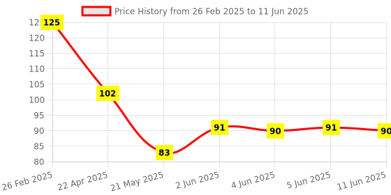 robu.in LM61BIM3X/NOPB Texas Instruments SOT-23 Temperature Sensors ROHS Price History Graph from 26 Feb 2025 to 11 Jun 2025