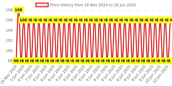 robu.in LM6LUU 6mm Bushing Longer Linear Ball Bearing Price History Graph from 18 Nov 2024 to 10 Jun 2025