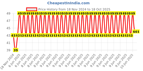 robu.in LM6UU 6 MM Linear Motion Bearing Price History Graph from 18 Nov 2024 to 17 Oct 2025