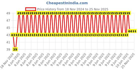 robu.in LM6UU 6mm Linear Motion Bearing Price History Graph from 18 Nov 2024 to 25 Nov 2025