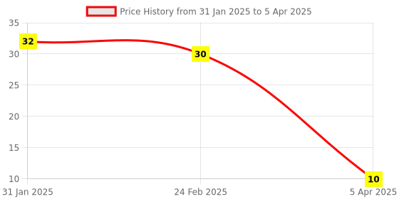 robu.in LM741N PDIP-8 Operational Amplifier Price History Graph from 31 Jan 2025 to 5 Apr 2025