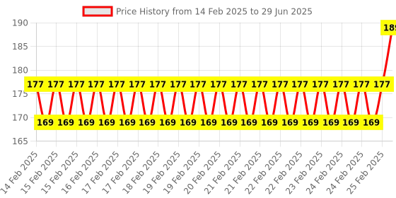 robu.in LM75 Temperature Sensor Module Price History Graph from 14 Feb 2025 to 29 Jun 2025