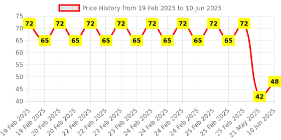 robu.in LM75AD,118 NXP Semicon SOIC-8 Temperature Sensors ROHS Price History Graph from 19 Feb 2025 to 10 Jun 2025