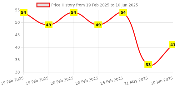 robu.in LM75BD,118 NXP Semicon SOIC-8 Temperature Sensors ROHS Price History Graph from 19 Feb 2025 to 10 Jun 2025