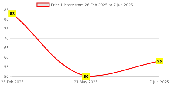 robu.in LM75BDP-MS MSKSEMI -55℃~+125℃ I2C ±3℃ MSOP-8 Temperature Sensors ROHS Price History Graph from 26 Feb 2025 to 7 Jun 2025