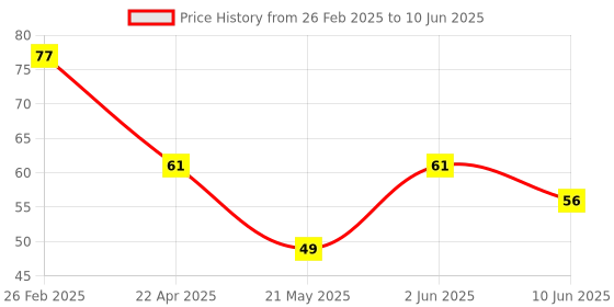 robu.in LM75BTP,147 NXP Semicon HWSON-8-EP(2×3) Temperature Sensors ROHS Price History Graph from 26 Feb 2025 to 10 Jun 2025
