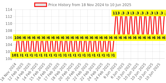 robu.in LM7806 6V DC / AC, Three Terminal Voltage, Regulator Power Price History Graph from 18 Nov 2024 to 10 Jun 2025