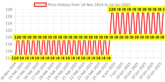 robu.in LM7809 9V DC / AC, Three Terminal Voltage, Regulator Power Price History Graph from 18 Nov 2024 to 10 Jun 2025