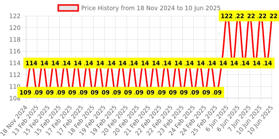 robu.in LM7812 12V DC / AC Three Terminal Voltage Regulator Power Price History Graph from 18 Nov 2024 to 10 Jun 2025