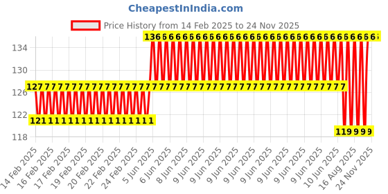 robu.in LMF6UU 6MM Flange Linear Motion Ball Bearing Price History Graph from 14 Feb 2025 to 24 Nov 2025
