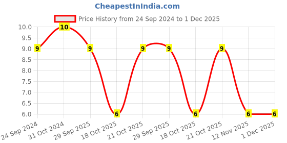 robu.in LMJ316BB7226KLHT-TAIYO YUDEN-CAP, AEC-Q200, 22UF, 10V, MLCC, 1206 Price History Graph from 24 Sep 2024 to 1 Dec 2025