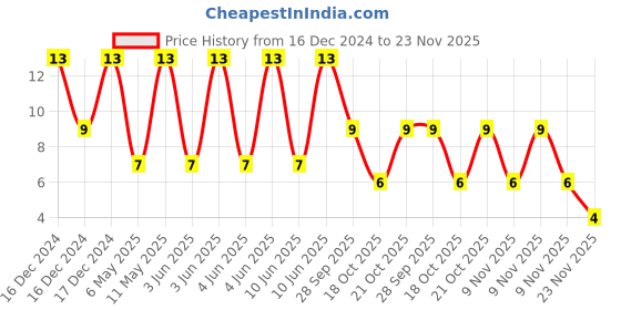 robu.in LMK063BBJ105MPLF – TAIYO YUDEN – MLCC SMD Capacitor – 1UF, 10V, 0201( Pack of 1) Price History Graph from 16 Dec 2024 to 23 Nov 2025
