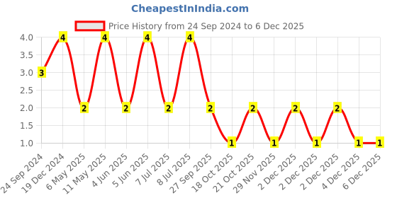 robu.in LMK063BJ224MP-F-TAIYO YUDEN-CERAMIC CAPACITOR 0.22UF, 10V, X5R, 20%, 0201 Price History Graph from 24 Sep 2024 to 4 Dec 2025