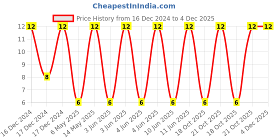 robu.in LMK105BJ105KPLF – TAIYO YUDEN – MLCC SMD Capacitor – 1UF, 10V, 0402( Pack of 1) Price History Graph from 16 Dec 2024 to 4 Dec 2025
