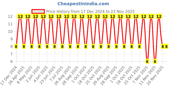 robu.in LMK105BJ225KV-F-TAIYO YUDEN-CAP, 2.2UF, 10V, MLCC, 0402 Price History Graph from 17 Dec 2024 to 23 Nov 2025