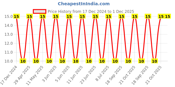 robu.in LMK107BBJ226MA-T-TAIYO YUDEN-CAP, 22UF, 10V, MLCC, 0603 Price History Graph from 17 Dec 2024 to 30 Nov 2025