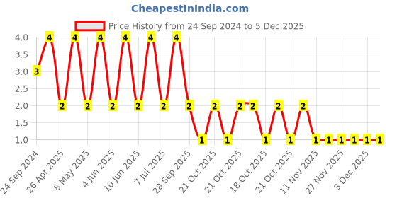 robu.in LMK107BJ475KA-T-TAIYO YUDEN-SMD Multilayer Ceramic Capacitor, 4.7 µF, 10 V, 0603 [1608 Metric], ± 10%, X5R, M Price History Graph from 24 Sep 2024 to 5 Dec 2025